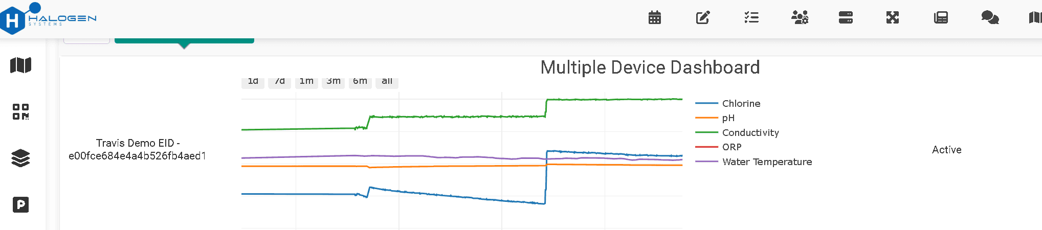 Halogen Cloud dashboard showing real-time chlorine, pH, conductivity, ORP, and temperature trends