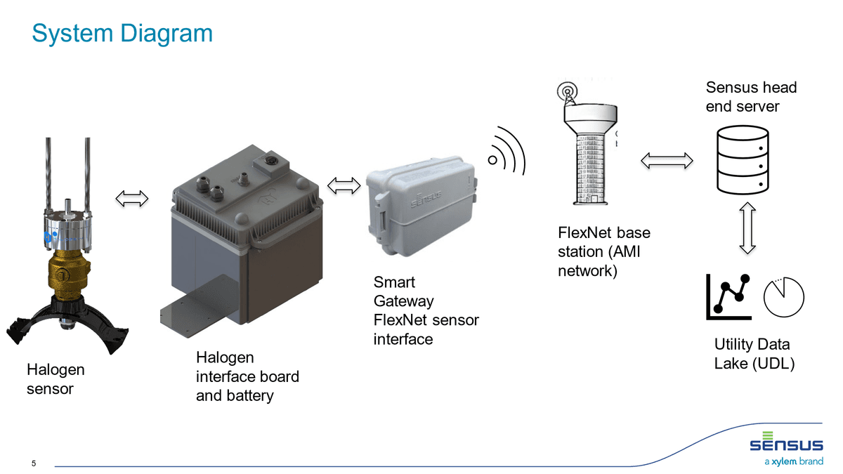 Halogen sensor integration with Sensus FlexNet AMI network — sensor to gateway to head-end server